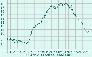 Courbe de l'humidex pour Col du Mont-Cenis (73)