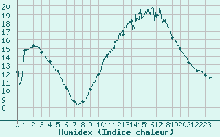 Courbe de l'humidex pour Creil (60)