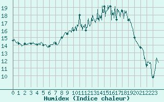 Courbe de l'humidex pour Chteauroux (36)