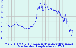 Courbe de tempratures pour Solenzara - Base arienne (2B)