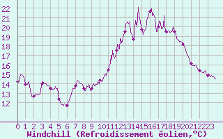 Courbe du refroidissement olien pour Mcon (71)