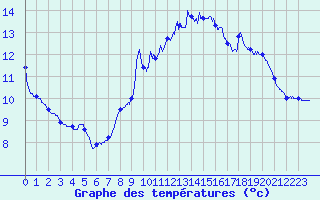 Courbe de tempratures pour Montbeugny (03)