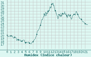 Courbe de l'humidex pour Pgomas (06)