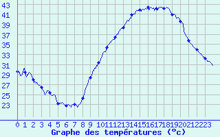 Courbe de tempratures pour Montauban (82)