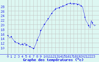 Courbe de tempratures pour Anglars (46)