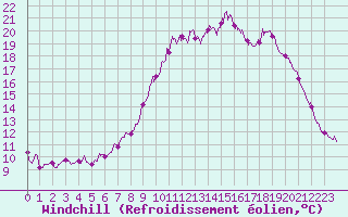 Courbe du refroidissement olien pour Brest (29)