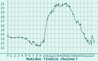 Courbe de l'humidex pour Biarritz (64)