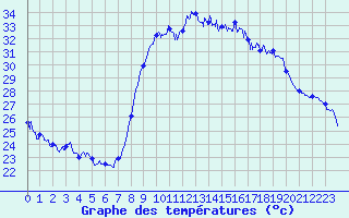 Courbe de tempratures pour Montpellier (34)