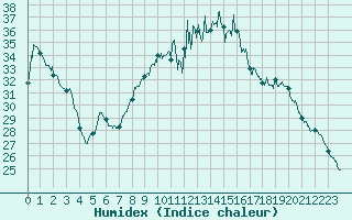 Courbe de l'humidex pour Mcon (71)