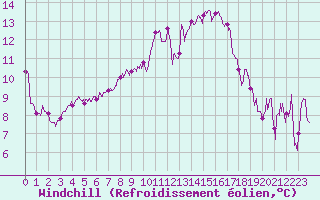 Courbe du refroidissement olien pour Biscarrosse (40)