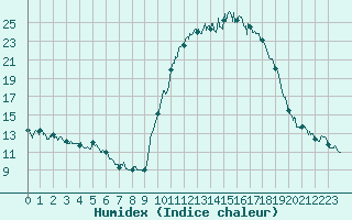 Courbe de l'humidex pour Bergerac (24)