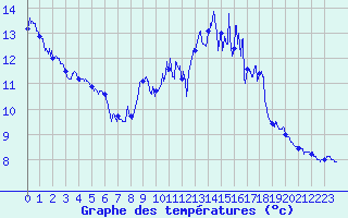 Courbe de tempratures pour Rosans (05)