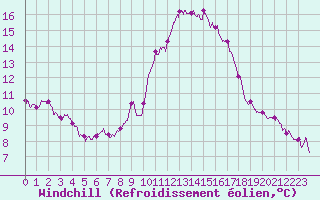 Courbe du refroidissement olien pour Porquerolles (83)