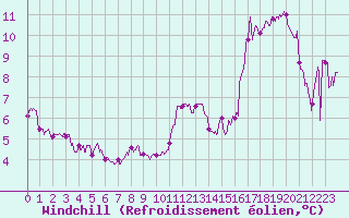 Courbe du refroidissement olien pour Le Chteau-d