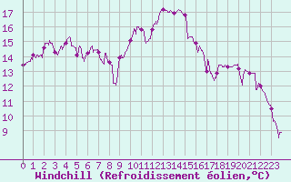 Courbe du refroidissement olien pour Albi (81)