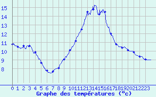 Courbe de tempratures pour Millau - Soulobres (12)