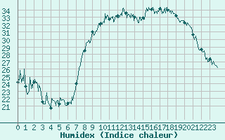 Courbe de l'humidex pour Calvi (2B)