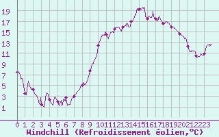 Courbe du refroidissement olien pour Grenoble/St-Etienne-St-Geoirs (38)