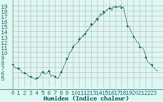 Courbe de l'humidex pour Nmes - Courbessac (30)