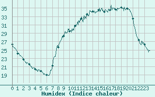 Courbe de l'humidex pour Colmar (68)