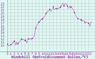 Courbe du refroidissement olien pour Pila-Canale (2A)