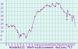 Courbe du refroidissement olien pour Troyes (10)