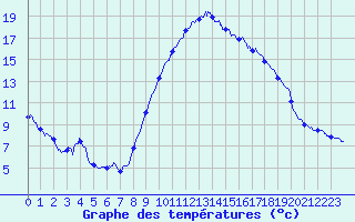 Courbe de tempratures pour Bziers Cap d