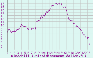 Courbe du refroidissement olien pour Le Luc - Cannet des Maures (83)