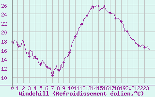Courbe du refroidissement olien pour Avignon (84)