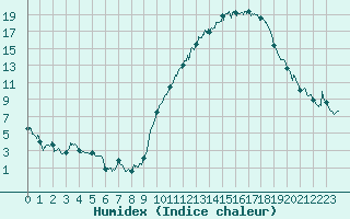 Courbe de l'humidex pour Beauvais (60)