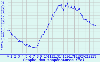 Courbe de tempratures pour Reventin (38)
