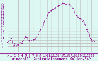 Courbe du refroidissement olien pour Orange (84)
