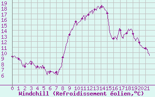 Courbe du refroidissement olien pour Arvieux (05)