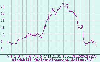 Courbe du refroidissement olien pour Ploumanac