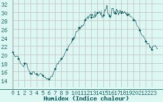 Courbe de l'humidex pour Nancy - Essey (54)