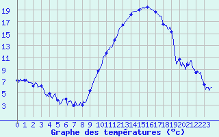 Courbe de tempratures pour Tarbes (65)