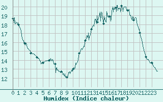 Courbe de l'humidex pour Chartres (28)