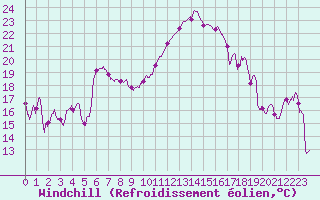Courbe du refroidissement olien pour Leucate (11)