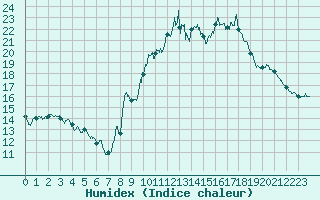 Courbe de l'humidex pour Mouthoumet (11)