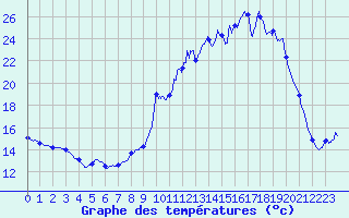 Courbe de tempratures pour Medire (25)
