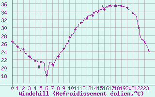 Courbe du refroidissement olien pour Nantes (44)