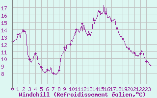 Courbe du refroidissement olien pour Le Luc - Cannet des Maures (83)
