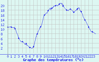 Courbe de tempratures pour Mouthe (25)