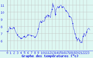 Courbe de tempratures pour Saint-Etienne (42)