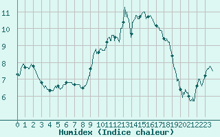 Courbe de l'humidex pour Saint-Etienne (42)