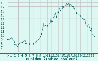 Courbe de l'humidex pour Toulouse-Blagnac (31)