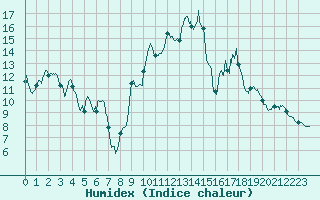 Courbe de l'humidex pour Valence (26)