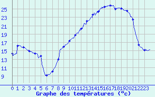Courbe de tempratures pour Troyes (10)