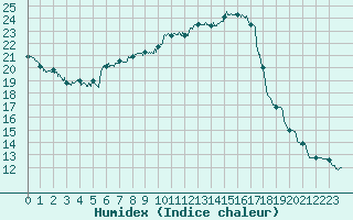 Courbe de l'humidex pour Grenoble/St-Etienne-St-Geoirs (38)