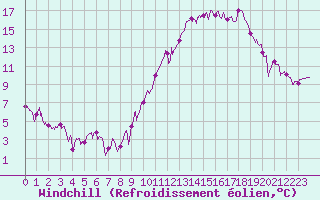 Courbe du refroidissement olien pour Saint-Quentin (02)